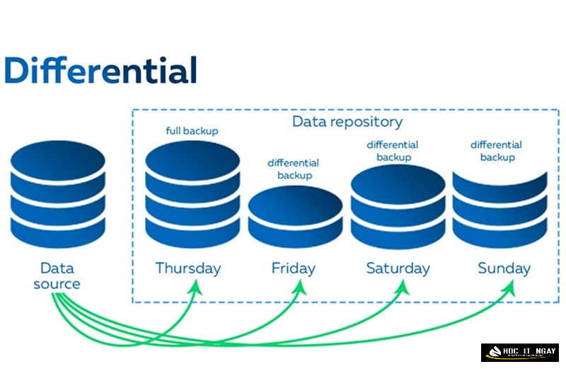 Phương pháp Differential backup lưu trữ tất cả những thay đổi đối với dữ liệu mới nhất