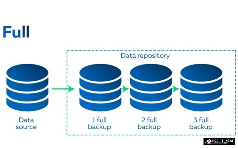 Full backup là giải pháp đáng tin cậy nhất bởi toàn bộ dữ liệu, file đều được sao chép đầy đủ
