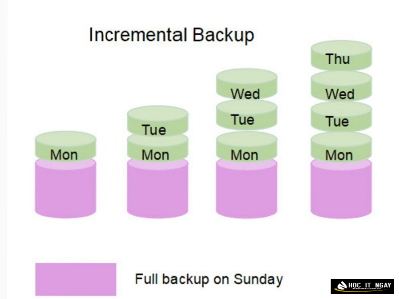 Incremental backup chỉ sao lưu bản cập nhật mới nhất nên không cần dung lượng lưu trữ lớn