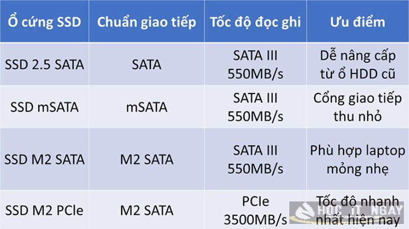 Phân biệt nhanh các loại ổ SSD